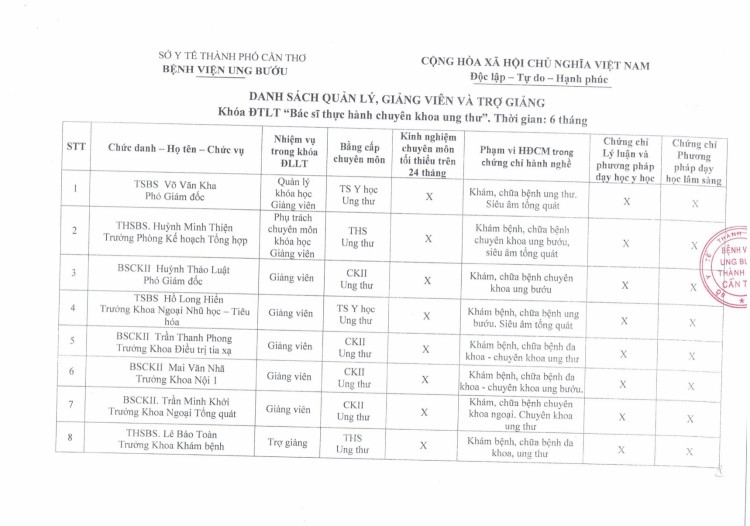 DANH SÁCH QUẢN LÝ, GIẢNG VIÊN LỚP BSTHCKUT